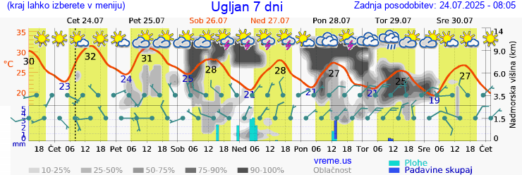 Vreme 7 dni