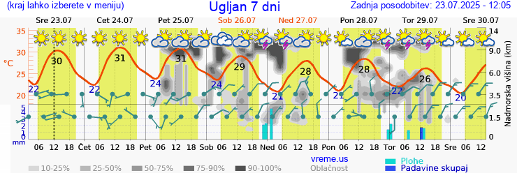 Vreme 7 dni