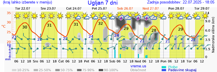 Vreme 7 dni