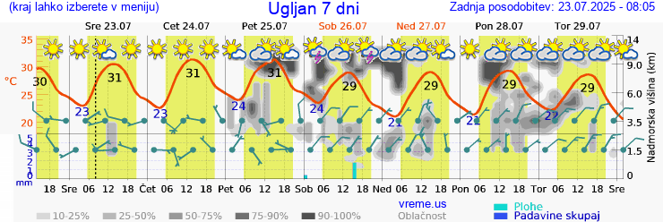 Vreme 7 dni