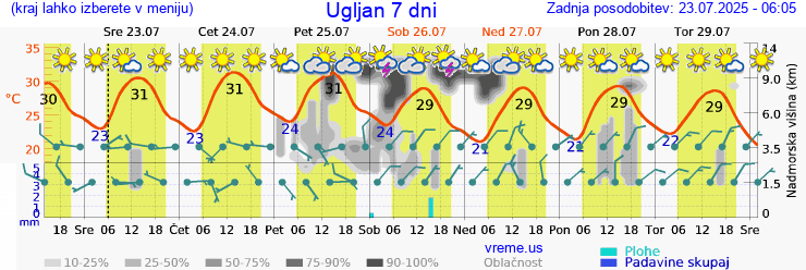 Vreme 7 dni