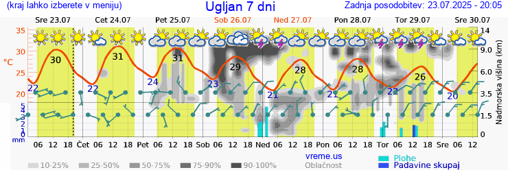 Vreme 7 dni