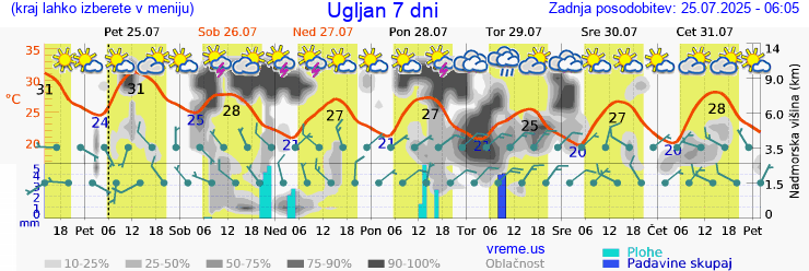 Vreme 7 dni