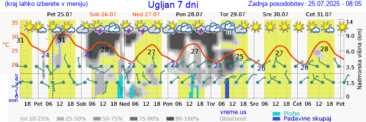 Vreme 7 dni