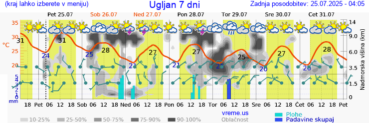 Vreme 7 dni