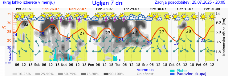 Vreme 7 dni