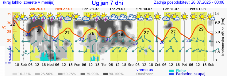 Vreme 7 dni