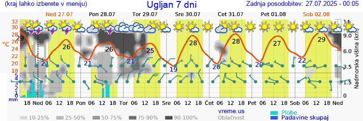 Vreme 7 dni