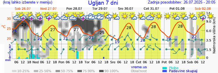 Vreme 7 dni