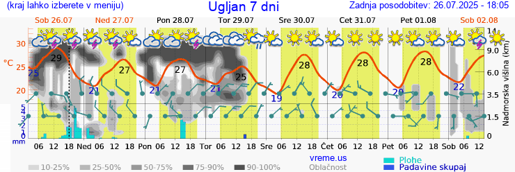 Vreme 7 dni