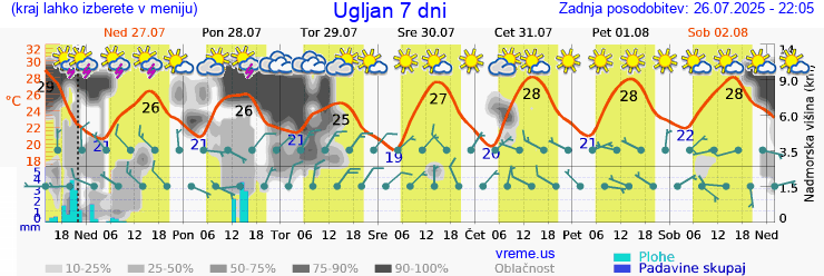 Vreme 7 dni