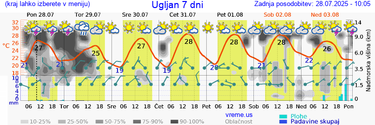 Vreme 7 dni