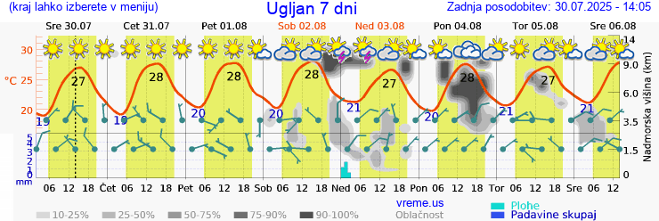 Vreme 7 dni