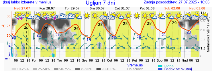 Vreme 7 dni