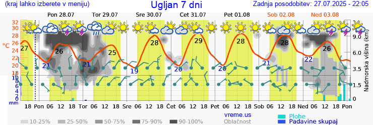 Vreme 7 dni