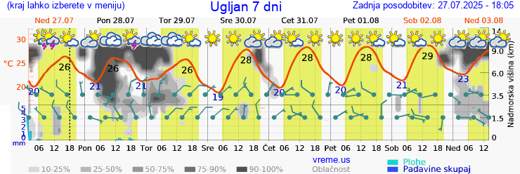 Vreme 7 dni