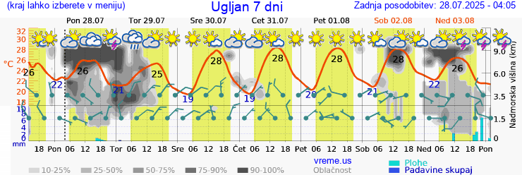 Vreme 7 dni