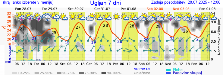 Vreme 7 dni