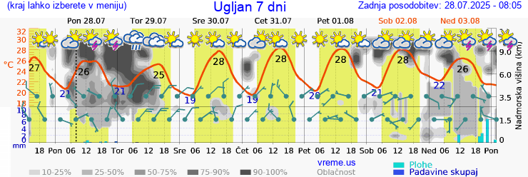 Vreme 7 dni