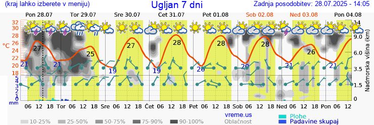 Vreme 7 dni