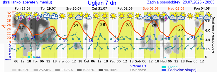 Vreme 7 dni