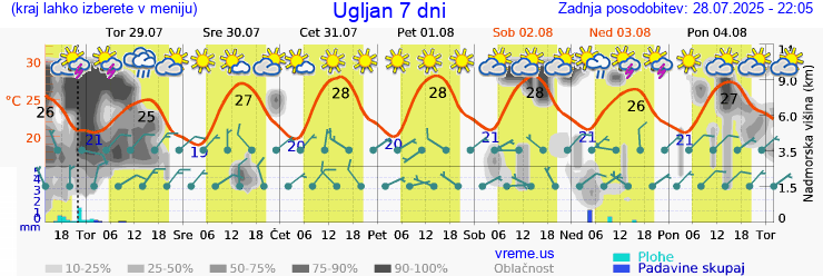 Vreme 7 dni