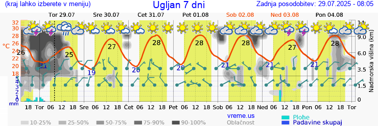 Vreme 7 dni