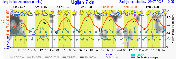 Vreme 7 dni