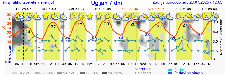 Vreme 7 dni