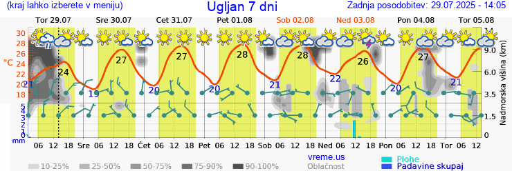 Vreme 7 dni