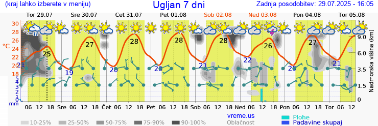 Vreme 7 dni