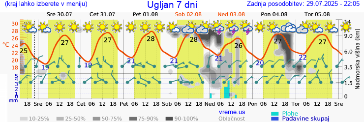 Vreme 7 dni