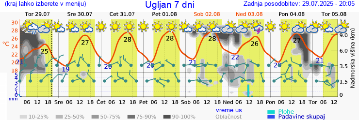 Vreme 7 dni