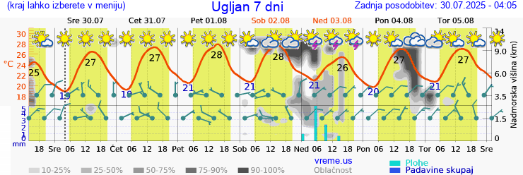 Vreme 7 dni