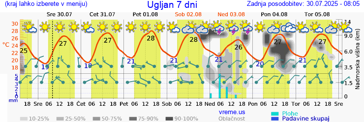 Vreme 7 dni