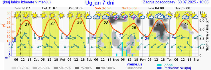 Vreme 7 dni