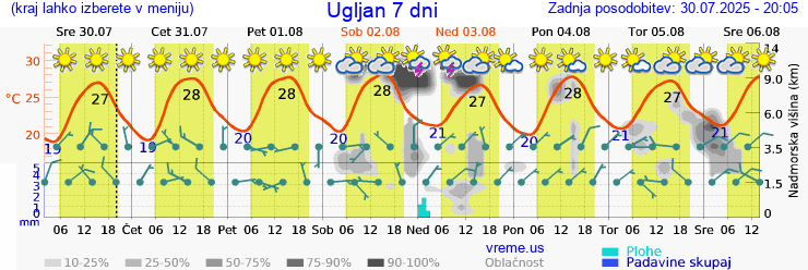 Vreme 7 dni