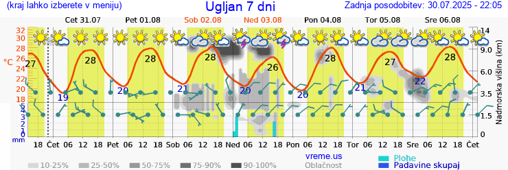 Vreme 7 dni