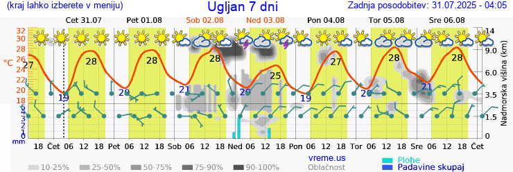 Vreme 7 dni
