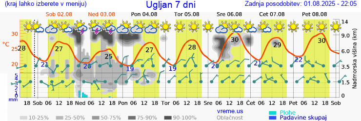 Vreme 7 dni