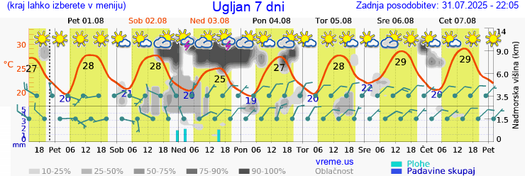 Vreme 7 dni