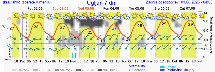 Vreme 7 dni
