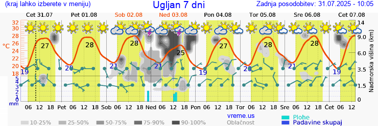 Vreme 7 dni