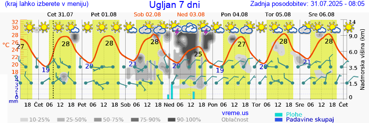 Vreme 7 dni