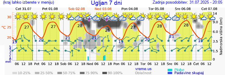 Vreme 7 dni