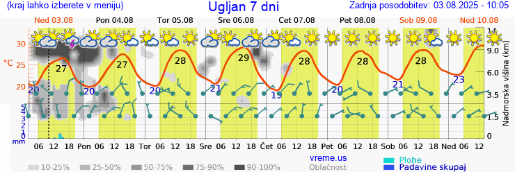 Vreme 7 dni