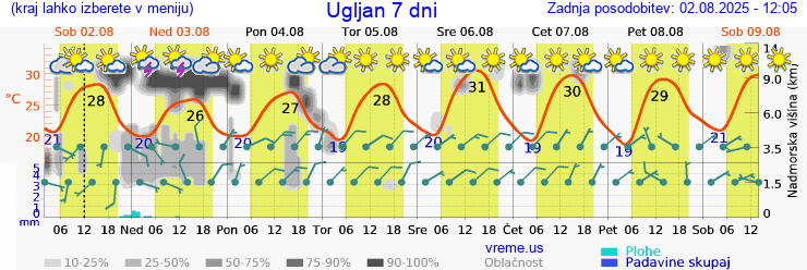 Vreme 7 dni
