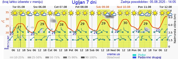 Vreme 7 dni