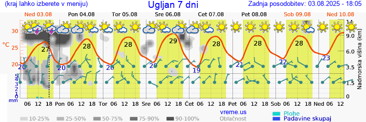 Vreme 7 dni