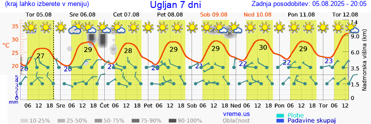 Vreme 7 dni